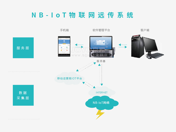 NB-Iot物联网管理系统